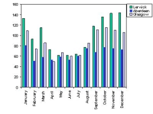 Average rainfall in mm