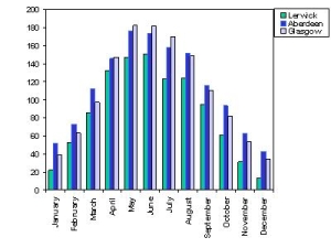 Average Sunshine in hours