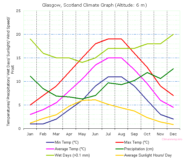 Edinburgh Climate Chart